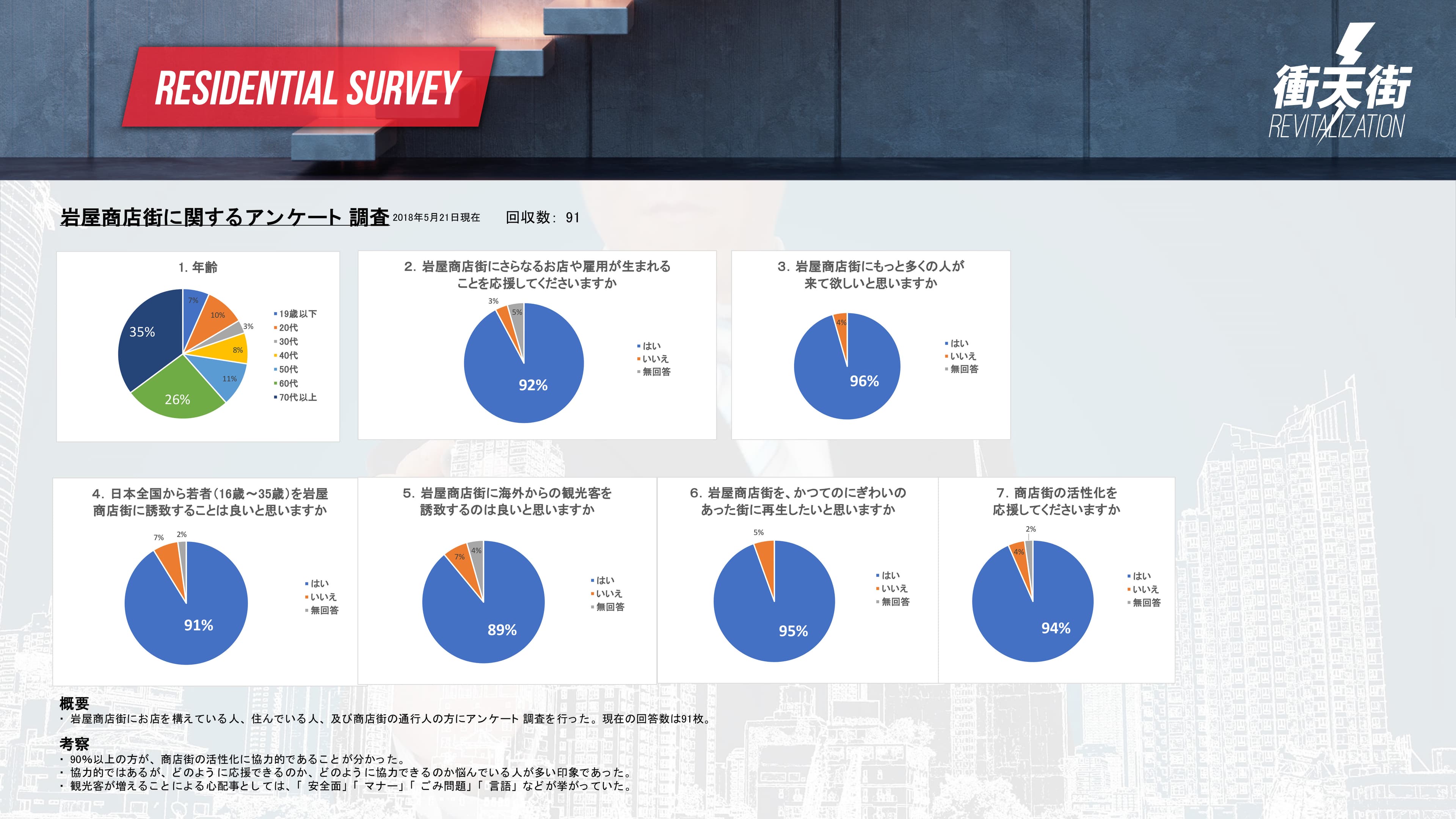 Regional revitalization work 7